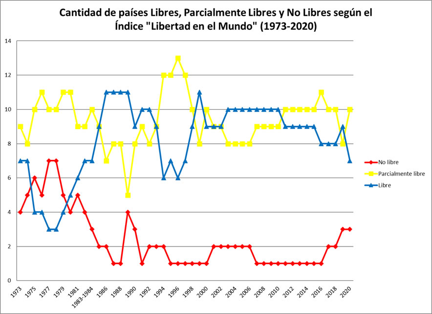 Cantidad de países Libres, Parcialmente Libres y No Libres según el índice ''Libertad en el Mundo'' (1973-2020)