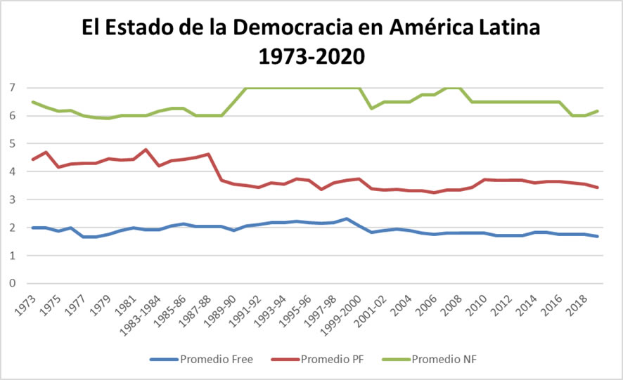 El Estado de la Democracia en América Latina 