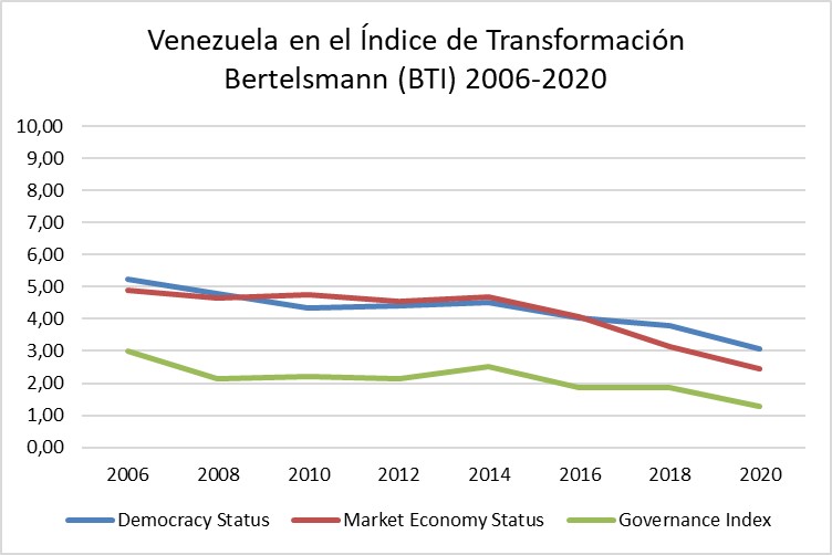 Venezuela en caída libre