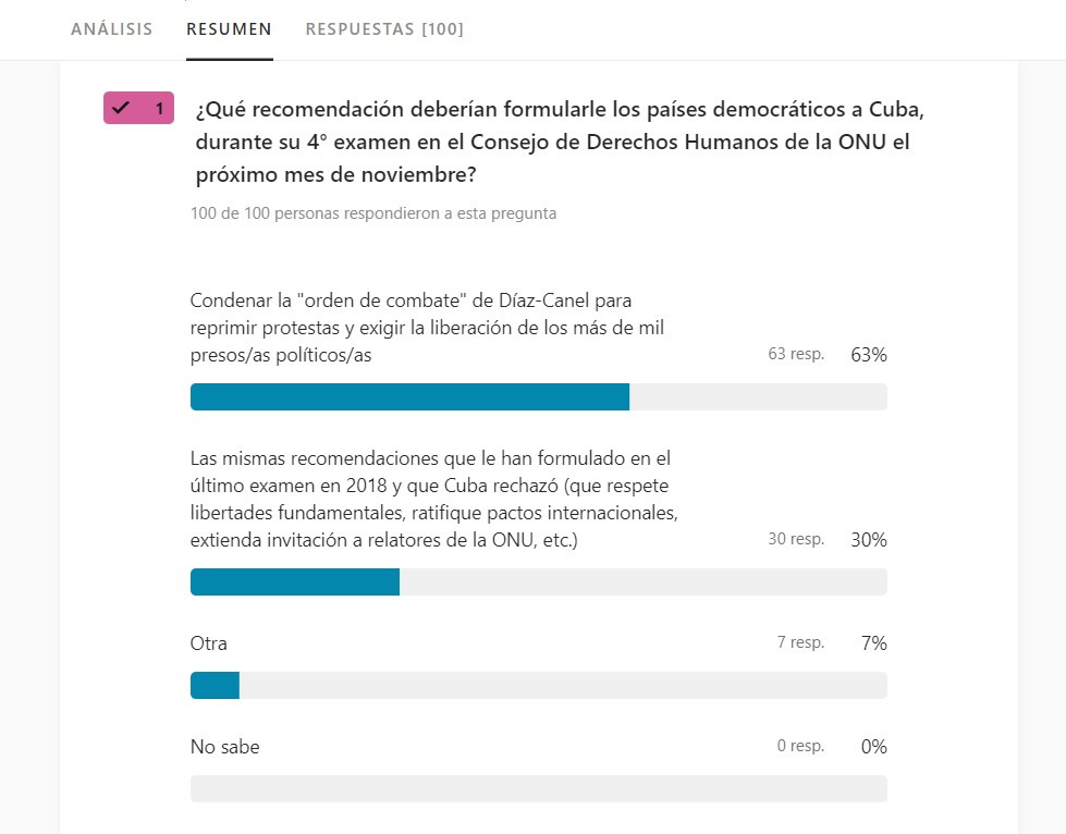La opinión de 100 colegas de Cuba ante el 4° EPU de su país