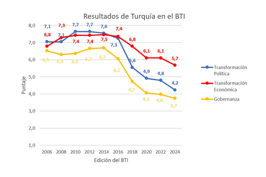 BTI - Turquía BTI - Turquía