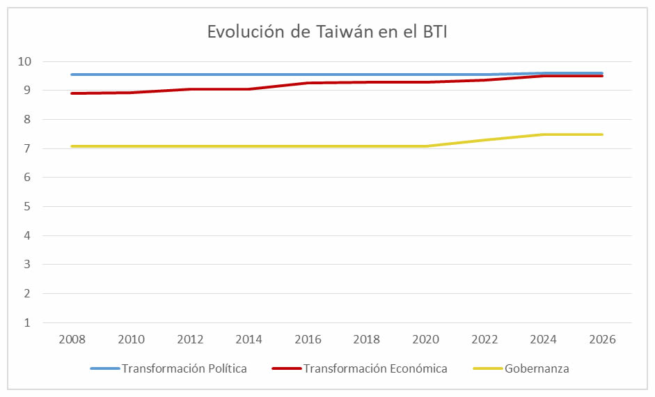 Evolución Taiwan en el BTI 2026
