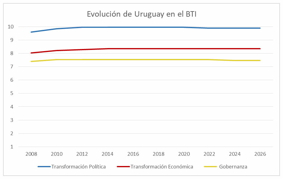 Evolución Uruguay en el BTI 2026