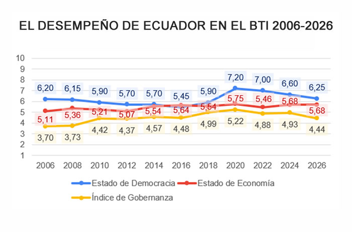 Elaboración de CADAL basada en los datos proporcionados por el BTI 2006 - 2026