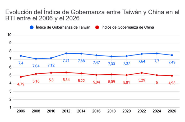 El contraste entre China y Taiwán alrededor del consenso