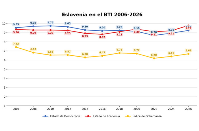 Eslovenia en el BTI 2006-2026 Eslovenia en el BTI 2006-2026