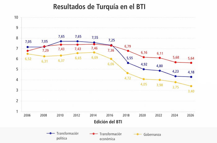 Turquía ante el espejo del BTI (2006-2026) | Autor: Milena Hernández Turquía ante el espejo del BTI (2006-2026) | Autor: Milena Hernández