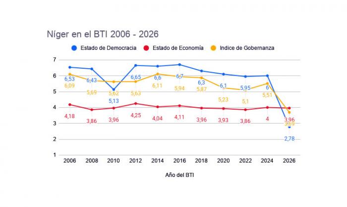 Níger en el BTI (2006-2026)