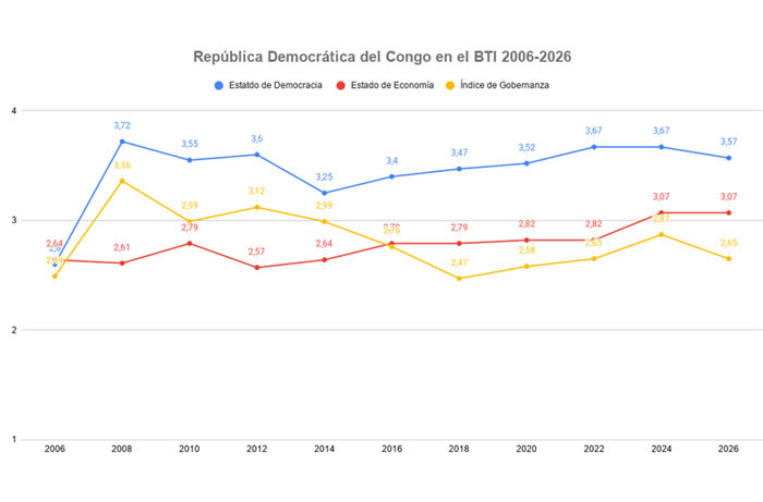 República Democrática del Congo en el BTI 2006-2026