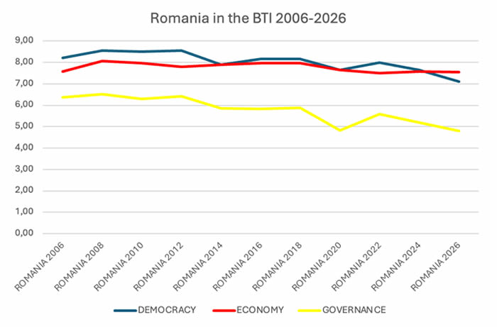 Rumania en el BTI 2006-2026