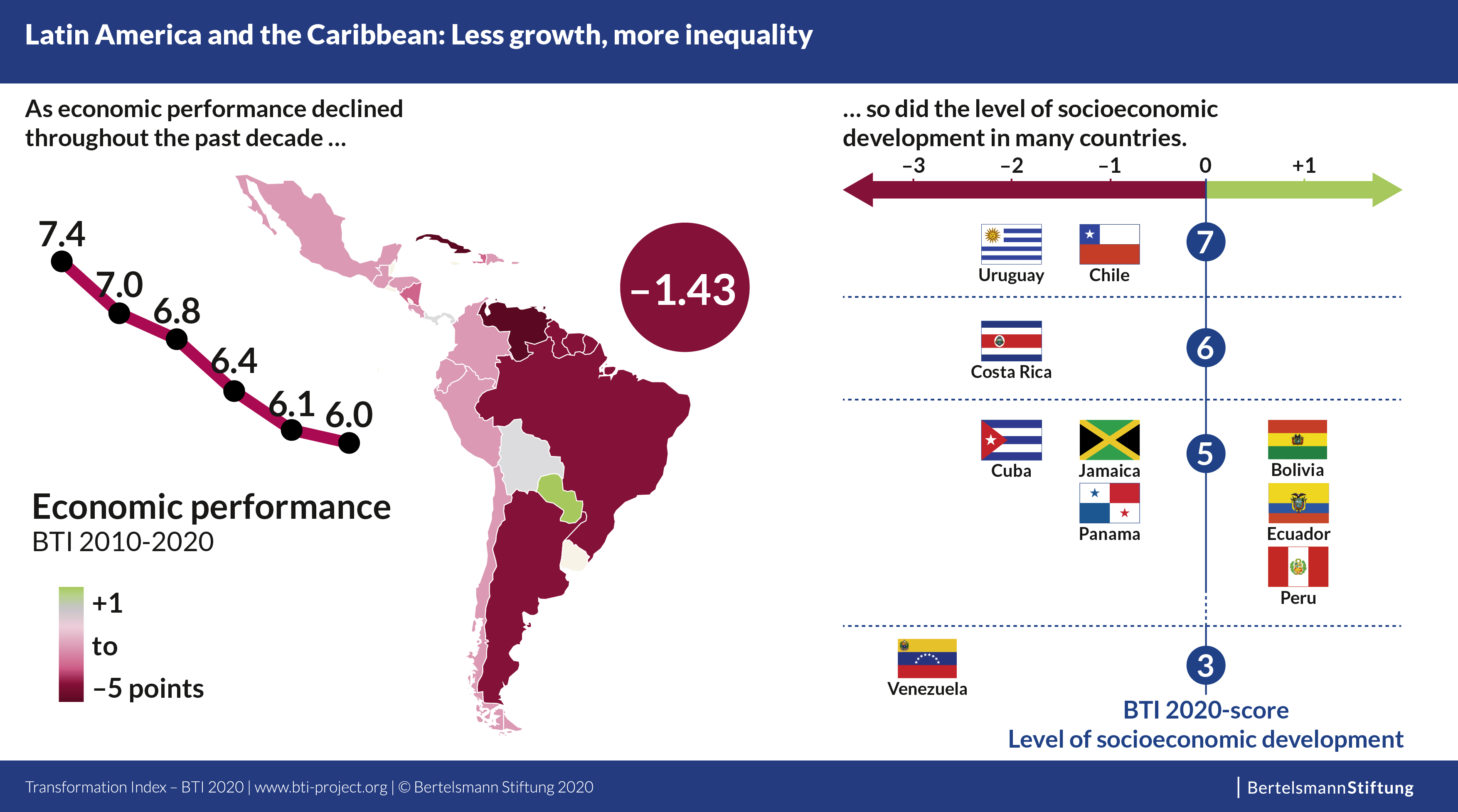 Clientelism and repression undermine democracy in Latin America