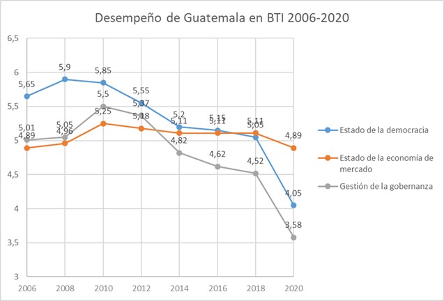 Desempeño de Guatemala en el BTI 2006-2020