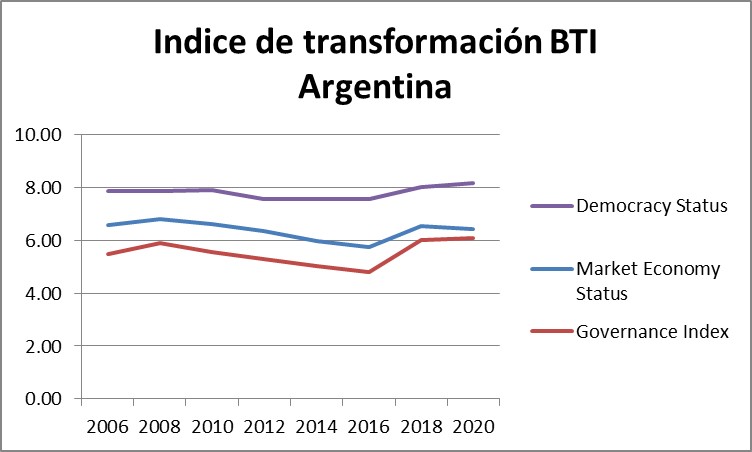 BTI 2020: El desempeño económico es una de las debilidades persistentes de la Argentina