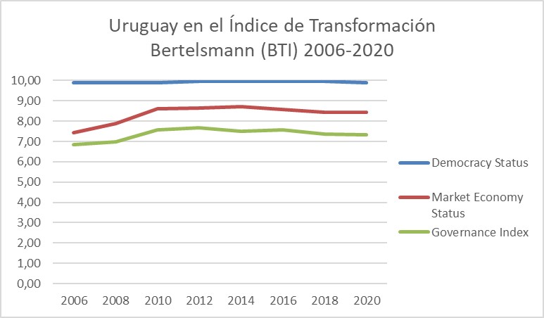 Uruguay en el índice de transformación BTI