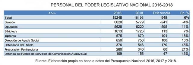 CADAL, en base a datos del Presupuesto Nacional 2016, 2017 y 2018