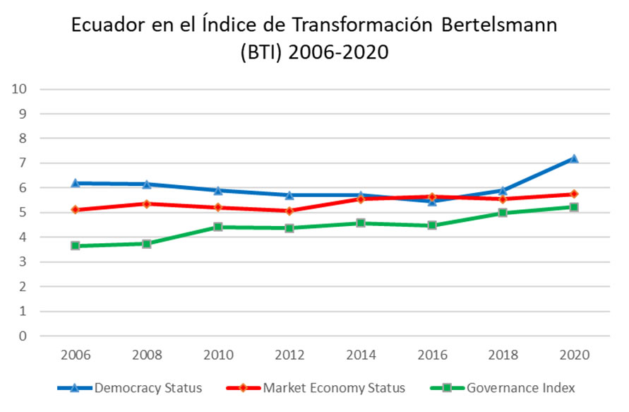 El coronavirus llegó durante la transformación democrática de Ecuador