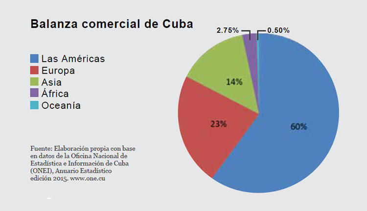 Balanza comercial de Cuba