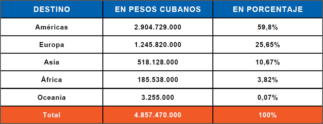 Exportaciones Cuba