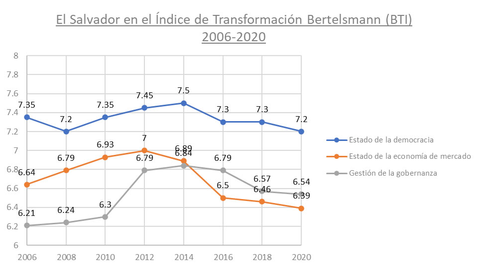 Desafíos políticos, económicos e institucionales en El Salvador