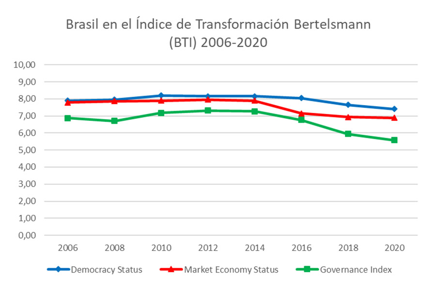 Brasil en el Índice de Transformación Bertelsmann (BTI) 2006-2020