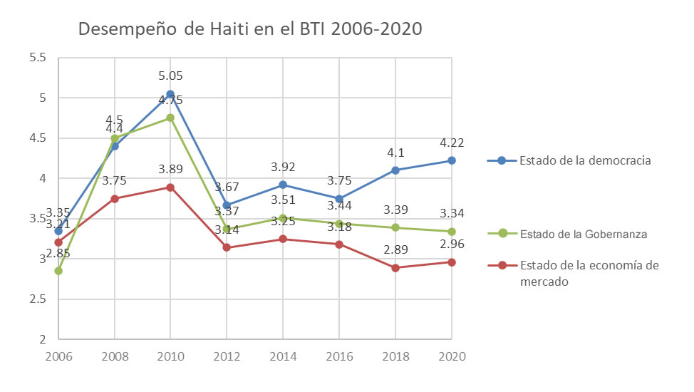 Desempeño de Haiti en el BTI 2006-2020