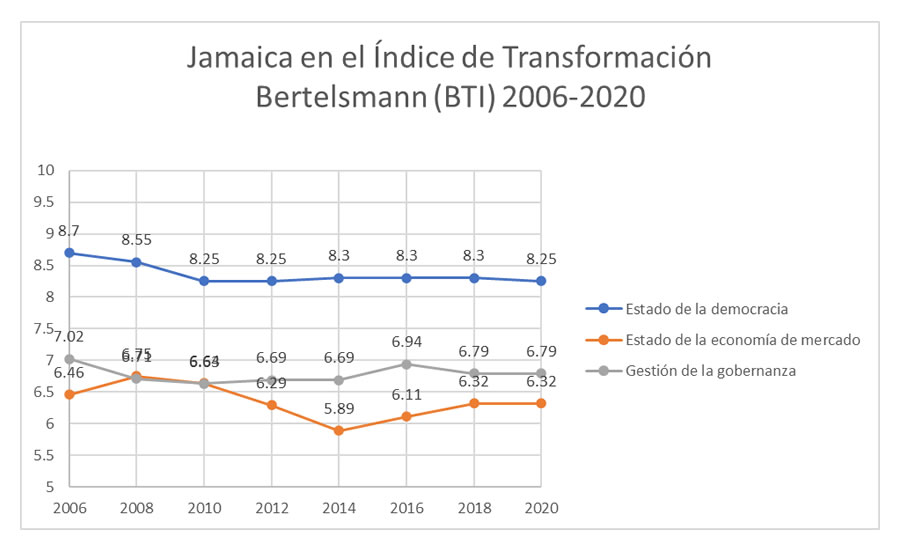 Jamaica en el Índice de Transformación Bertelsmann (BTI) 2006-2020