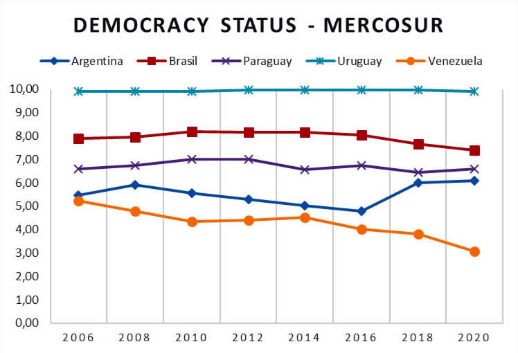 El estado de la transformación en los países del MERCOSUR