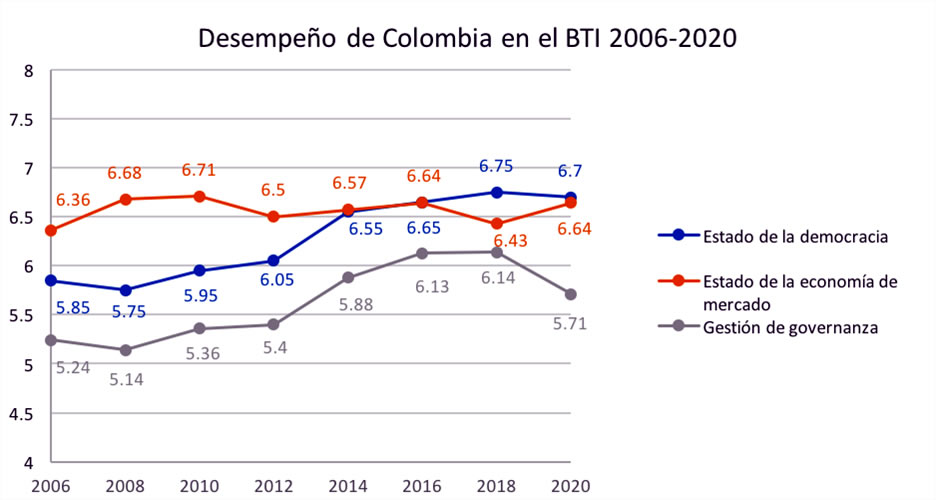 Desempeño de Colombia en el BTI 2006-2020