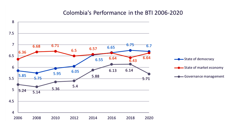 Colombia's performance in the BTI 2006-2020