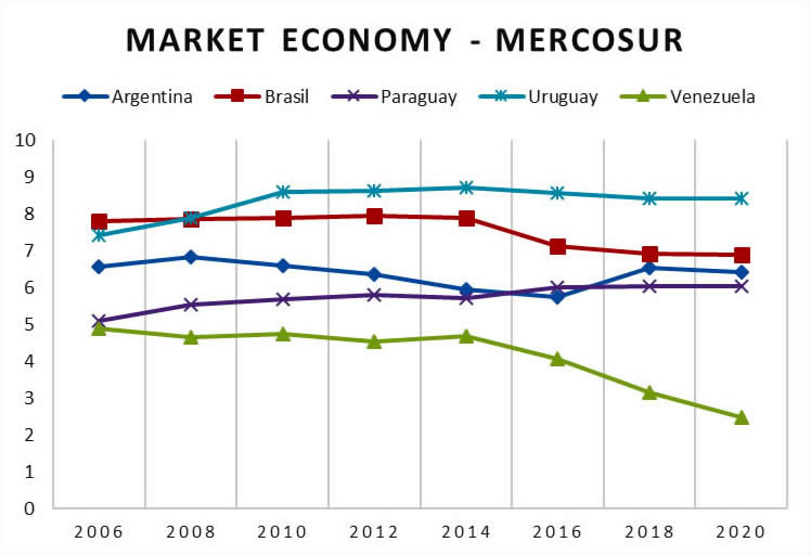 El estado de la transformación en los países del MERCOSUR