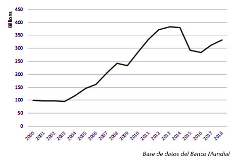 FIGURA 1: PIB en Colombia