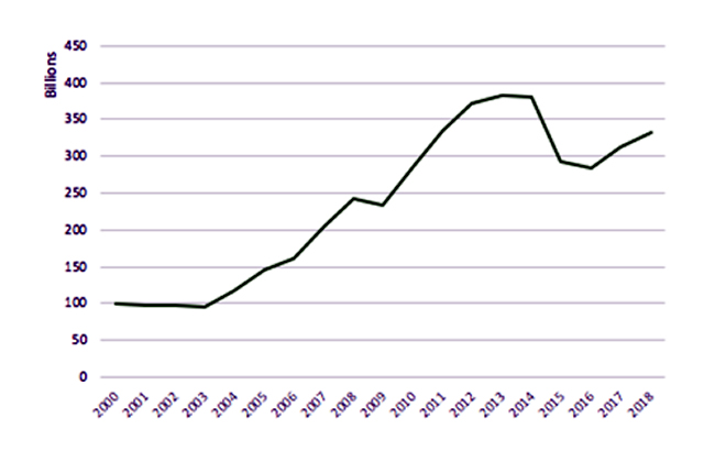 FIGURE 1: GDP in Colombia