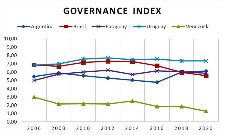 El estado de la transformación en los países del MERCOSUR