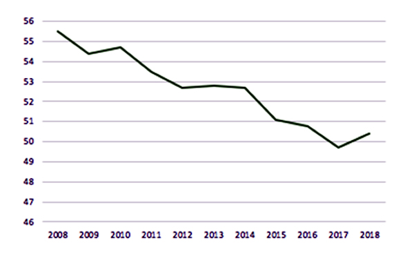 FIGURE 2: GINI Index in Colombia