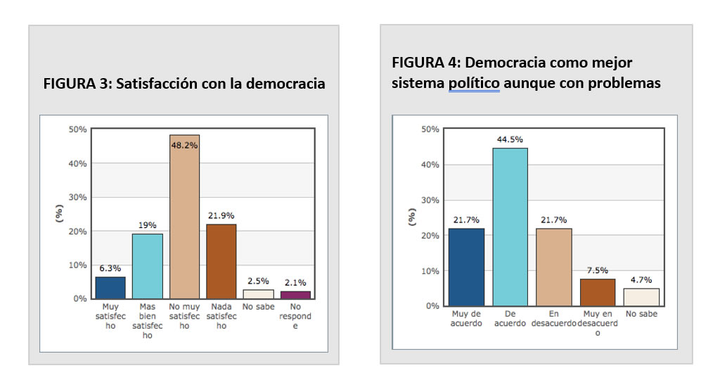 FIGURA 3: Satisfacción con la democracia / FIGURA 4: Democracia como mejor sistema político aunque con problemas