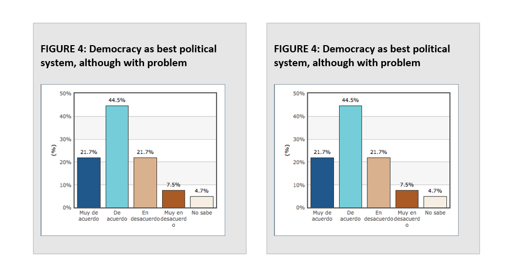 FIGURE 3: Satisfaction with democracy / FIGURE 4: Democracy as the best political system but with problems