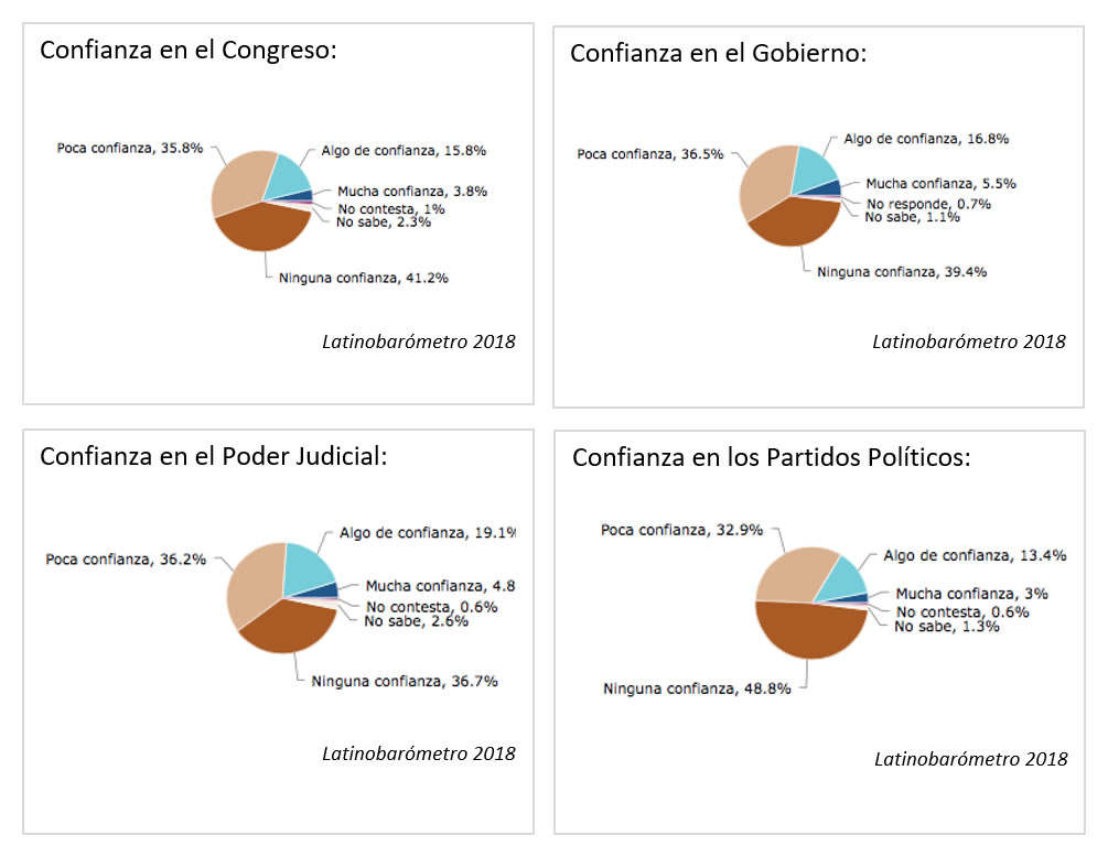 Clima de confianza en el Congreso, el Gobierno, el Poder Judicial y los Partidos Políticos