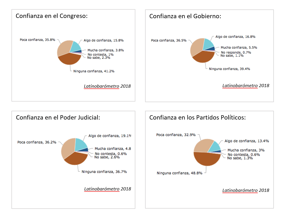 Climate of confidence in Congress, the Government, the Judiciary and the Political Parties