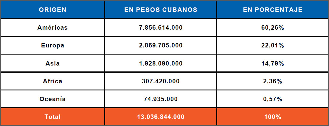 Importaciones - Cuba