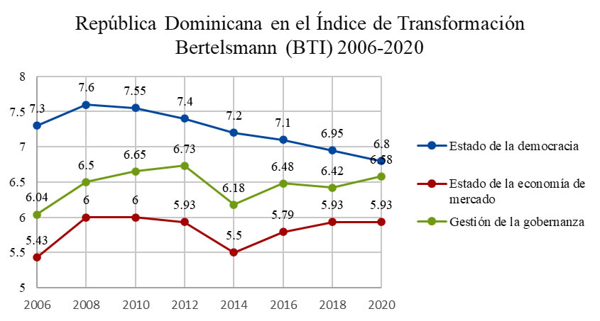 República Dominicana en el Índice de Transformación Bertelsmann (BTI) 2006-2020