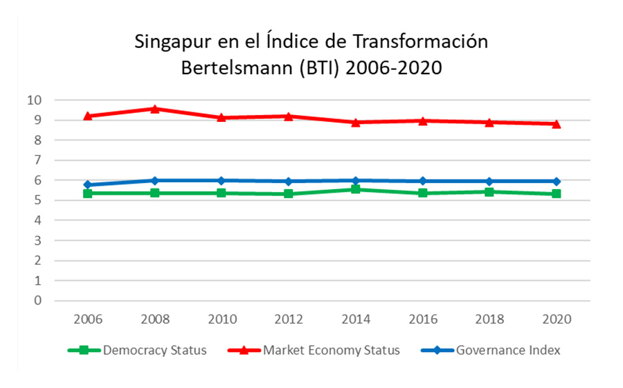 Singapur en el índice de transformación Bertelsmann (BTI) 2006-2020