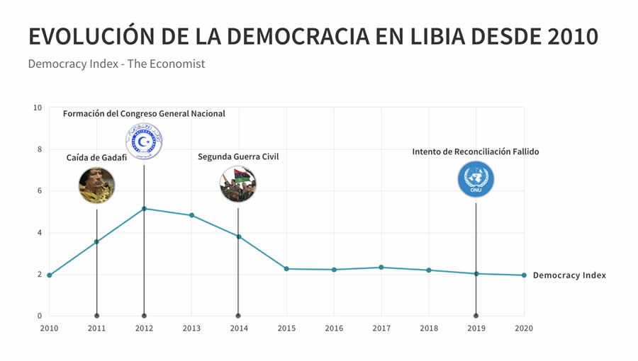 Evolución de la Democracia en Libia