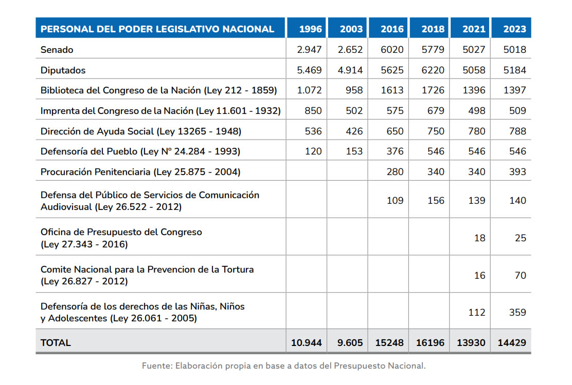 PERSONAL PODER LEGISLATIVO NACIONAL, 1996-2023