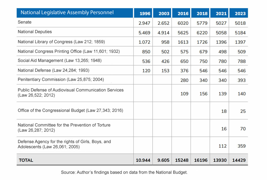 PERSONAL PODER LEGISLATIVO NACIONAL, 1996-2023