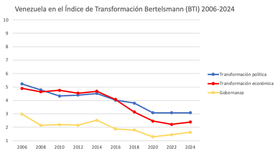Venezuela BTI Venezuela BTI