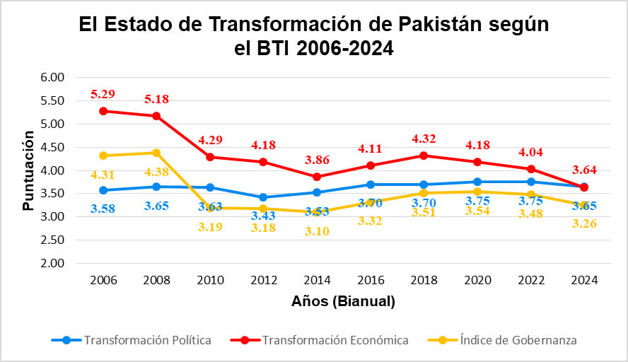 El Estado de Transformación de Pakistán según el BTI 2006-2024 El Estado de Transformación de Pakistán según el BTI 2006-2024