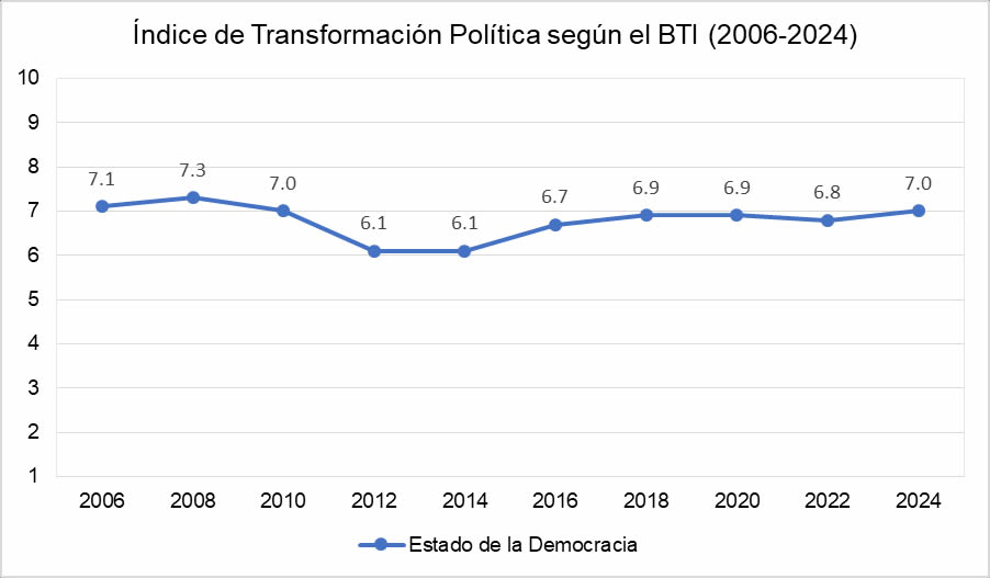 Índice de Transformación Política según el BTI (2006-2024) Índice de Transformación Política según el BTI (2006-2024)
