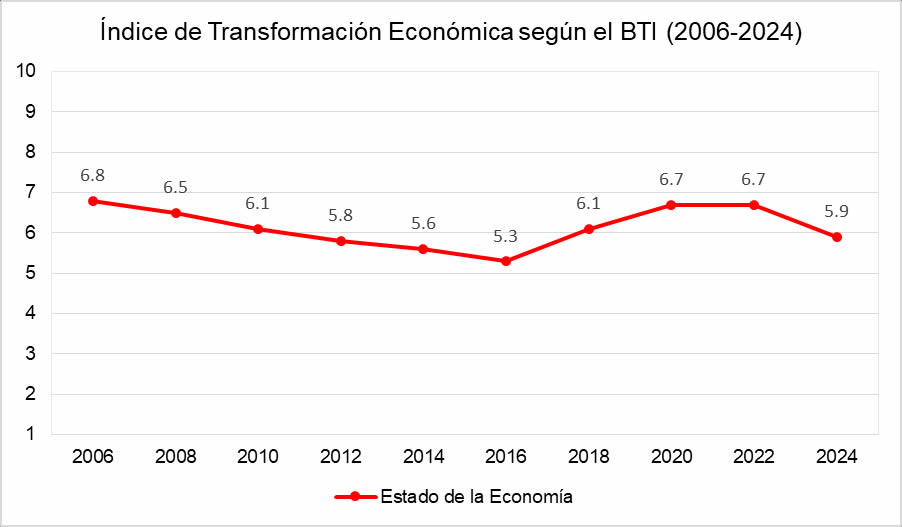 Índice de Transformación Económica según el BTI (2006-2024) Índice de Transformación Económica según el BTI (2006-2024)