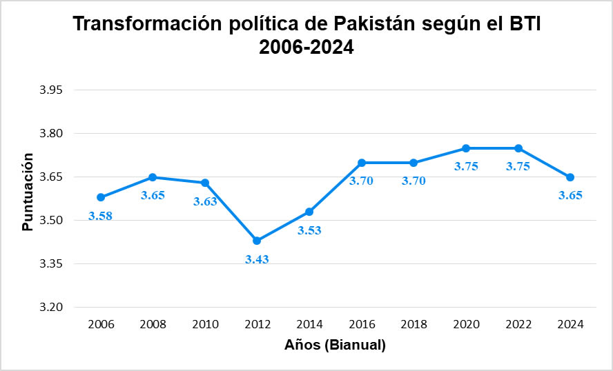 Transformación política de Pakistán según el BTI 2006-2024 Transformación política de Pakistán según el BTI 2006-2024