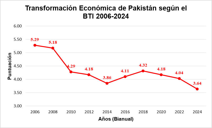 Transformación Económica de Pakistán según el BTI 2006-2024 Transformación Económica de Pakistán según el BTI 2006-2024